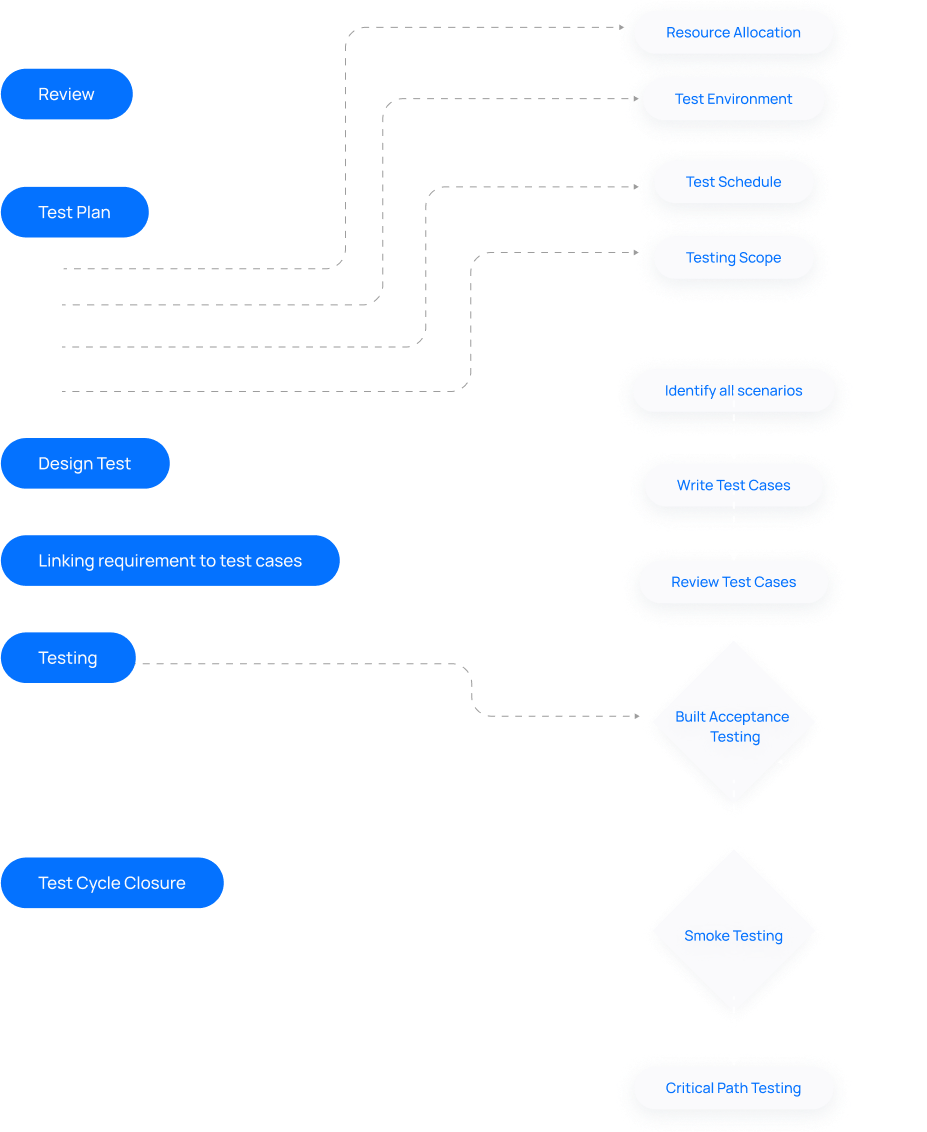 flowchart